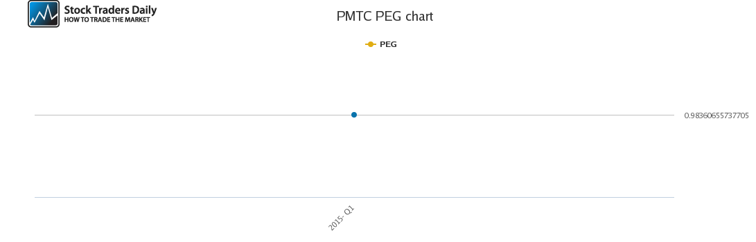 PMTC PEG chart