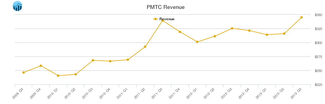 PMTC Revenue chart