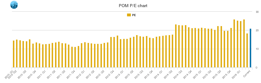 POM PE chart
