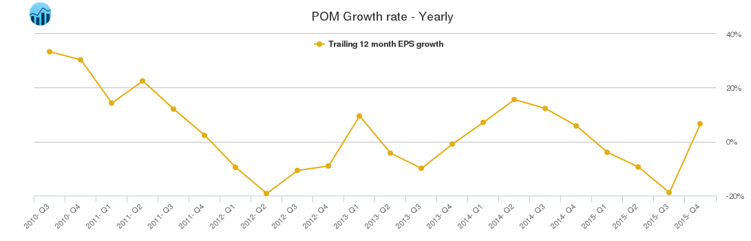 POM Growth rate - Yearly
