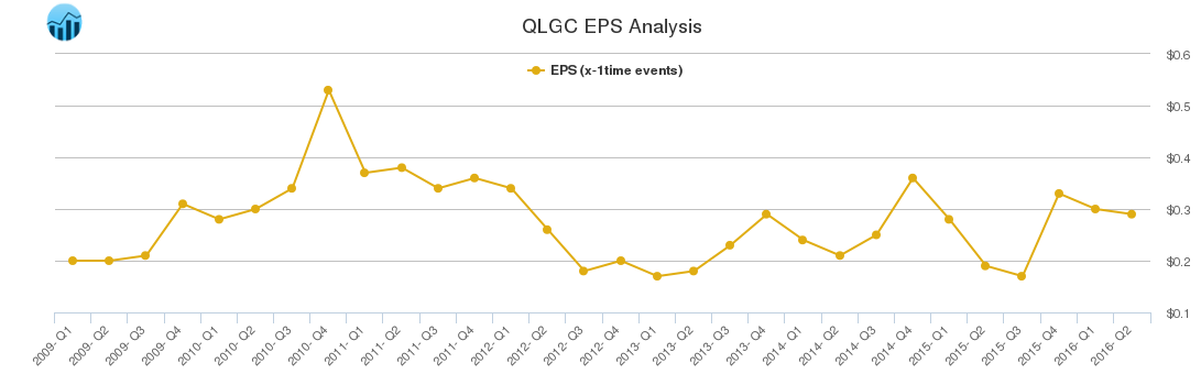 QLGC EPS Analysis