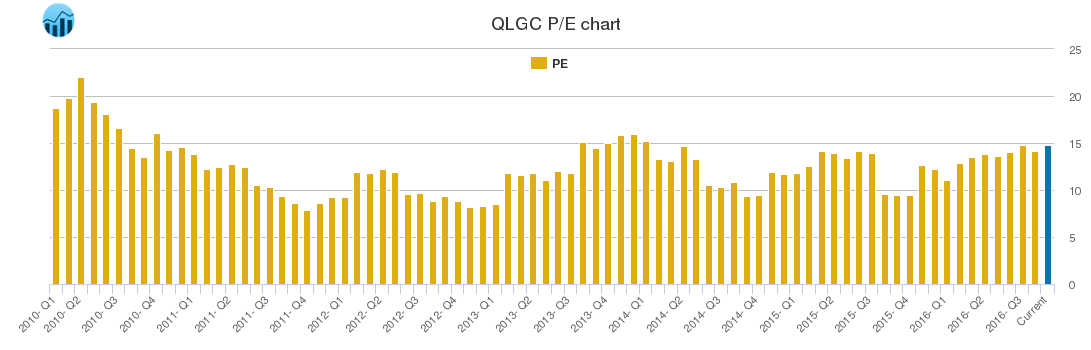 QLGC PE chart