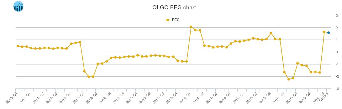 QLGC PEG chart