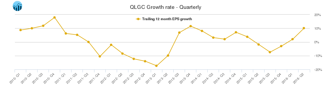 QLGC Growth rate - Quarterly