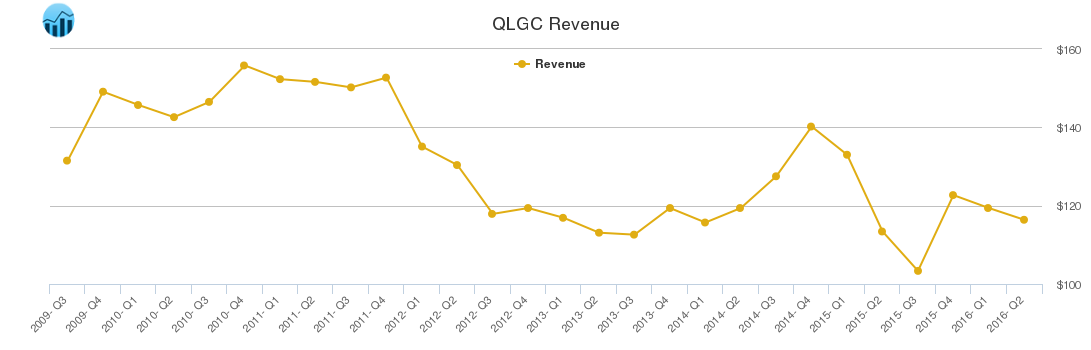 QLGC Revenue chart