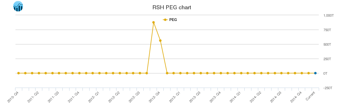 RSH PEG chart