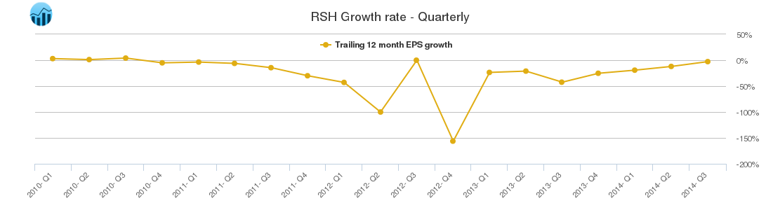 RSH Growth rate - Quarterly