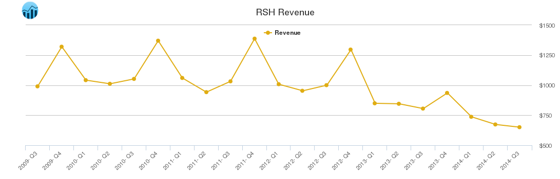RSH Revenue chart