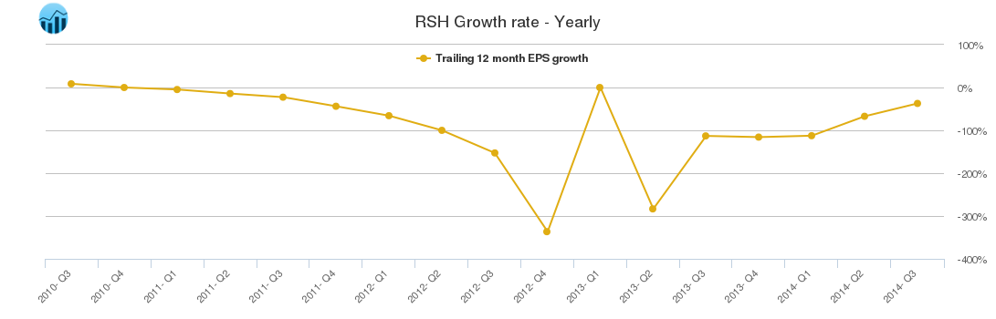 RSH Growth rate - Yearly