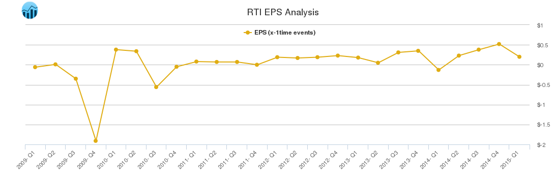 RTI EPS Analysis