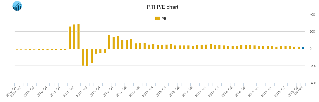 RTI PE chart