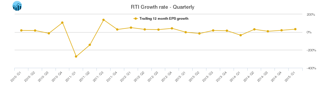 RTI Growth rate - Quarterly