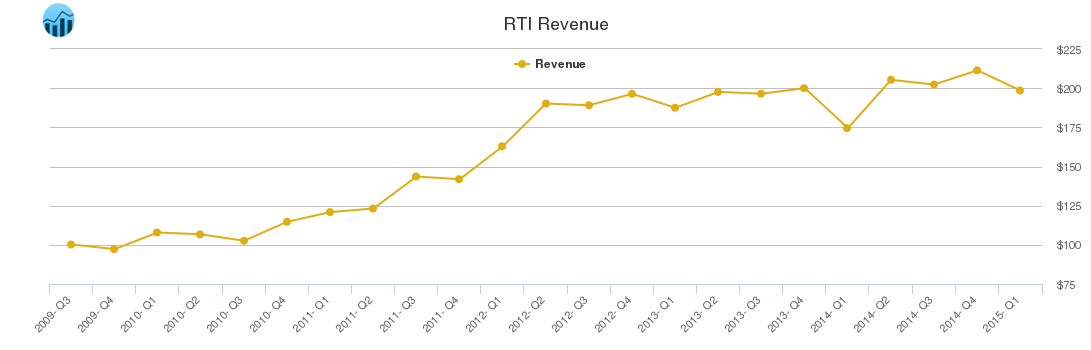 RTI Revenue chart