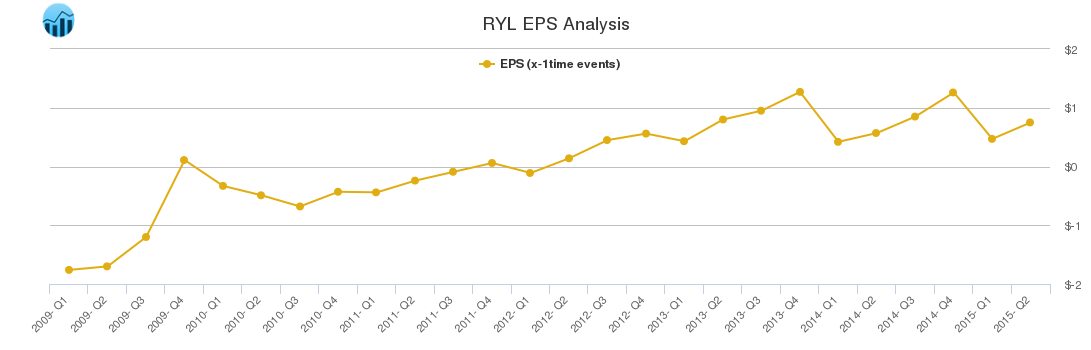 RYL EPS Analysis