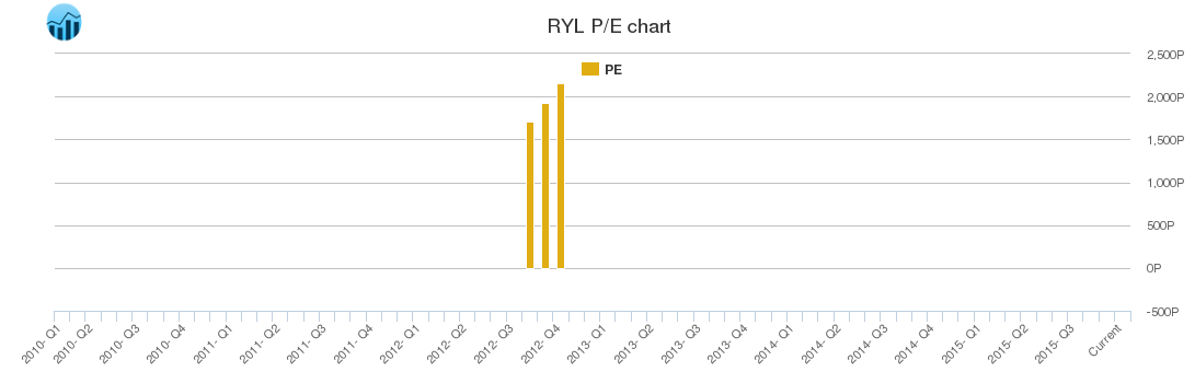 RYL PE chart