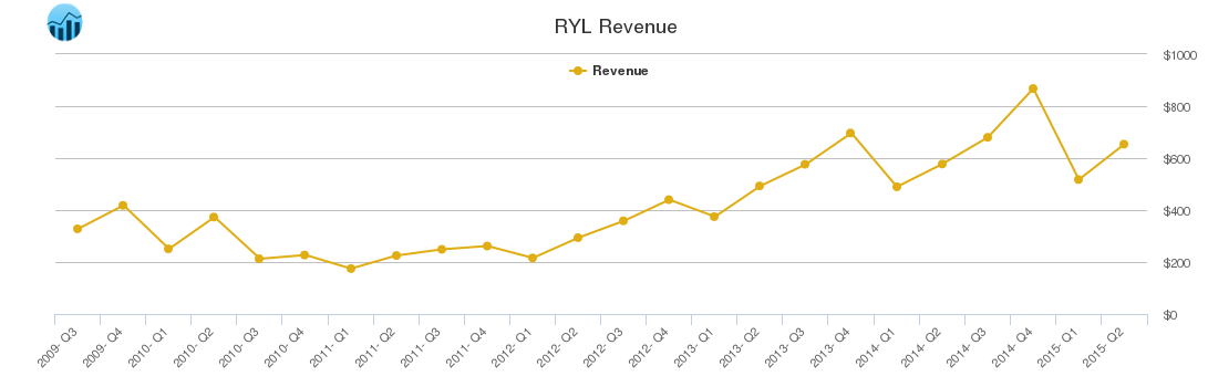 RYL Revenue chart