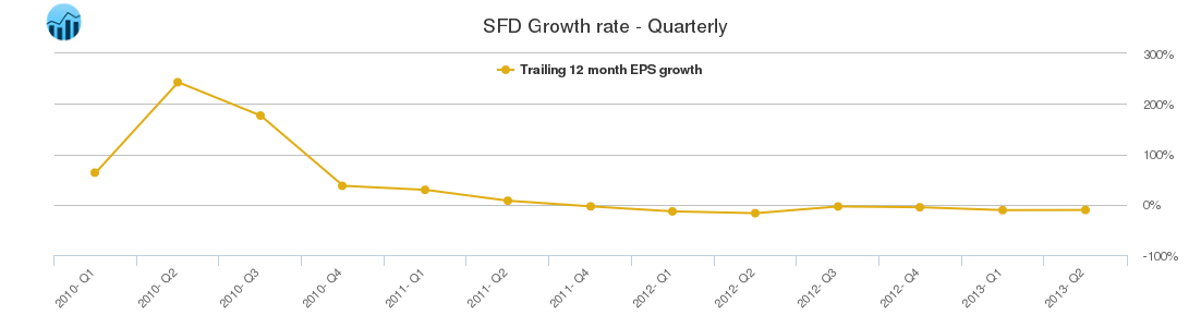 SFD Growth rate - Quarterly