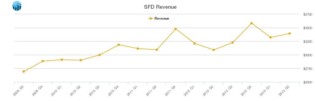 SFD Revenue chart