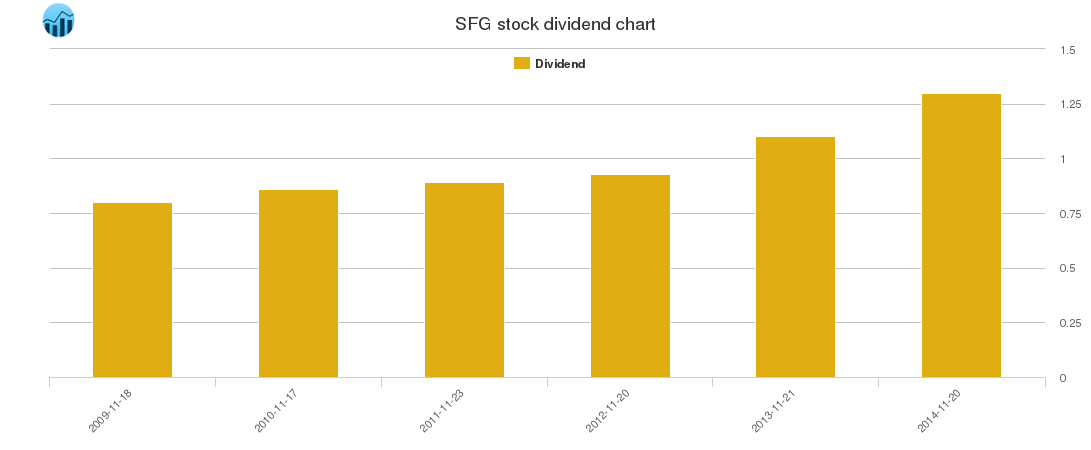 SFG Dividend Chart
