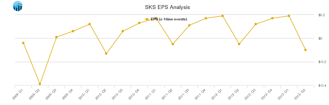 SKS EPS Analysis