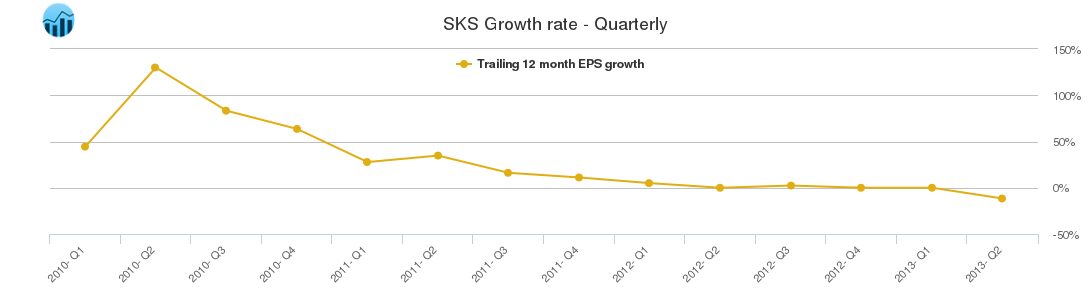SKS Growth rate - Quarterly