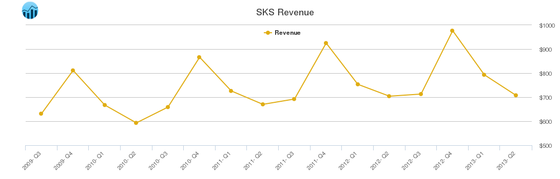SKS Revenue chart
