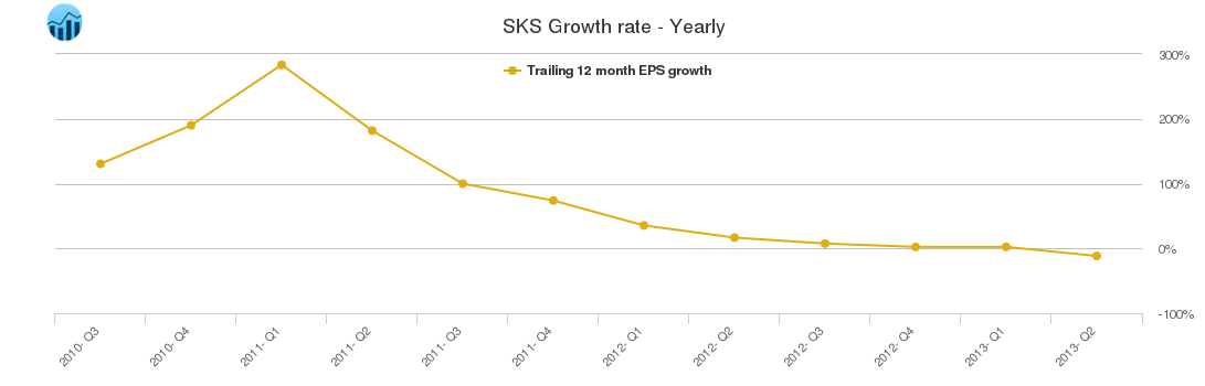 SKS Growth rate - Yearly