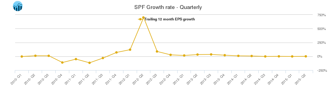 SPF Growth rate - Quarterly