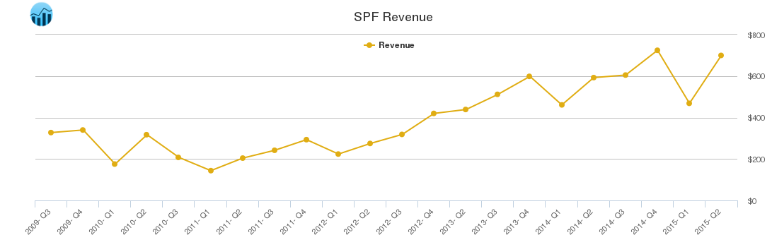 SPF Revenue chart