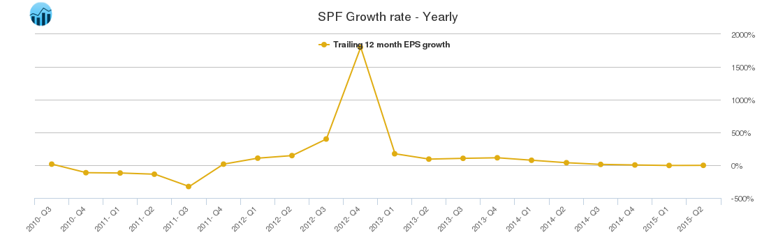 SPF Growth rate - Yearly