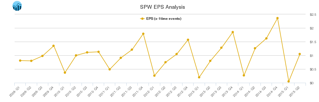 SPW EPS Analysis