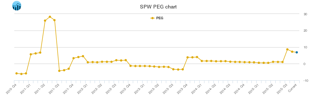 SPW PEG chart
