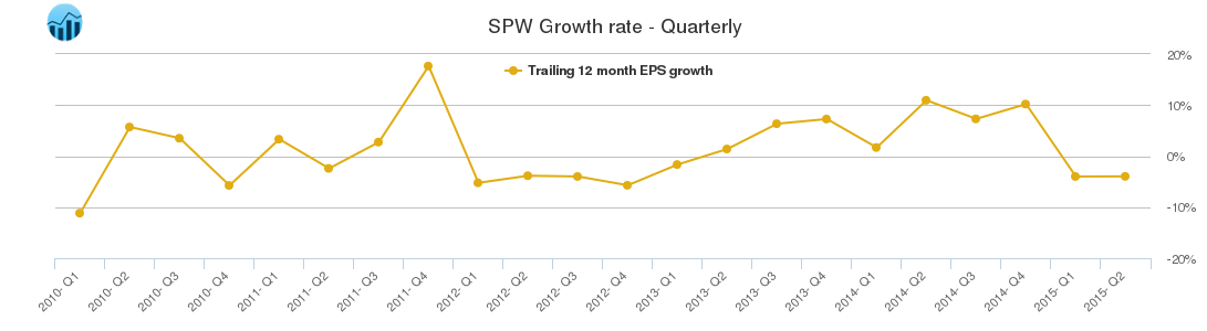 SPW Growth rate - Quarterly