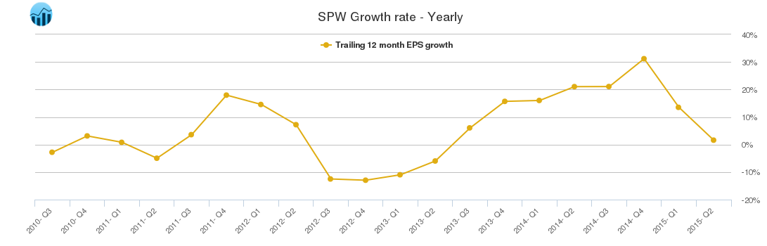 SPW Growth rate - Yearly