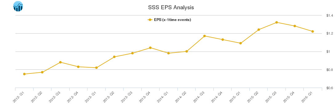 SSS EPS Analysis