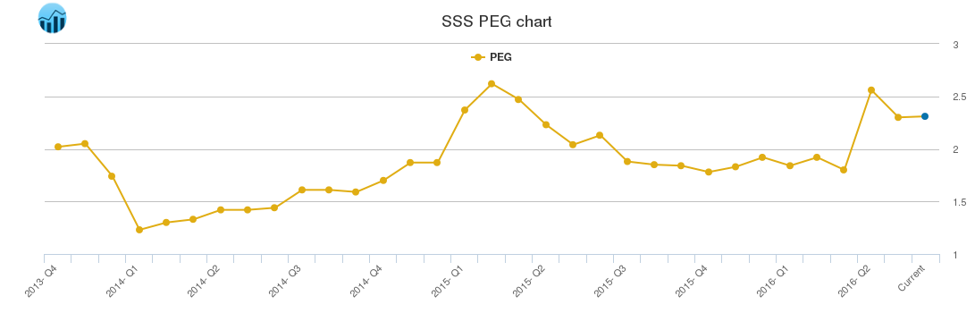SSS PEG chart