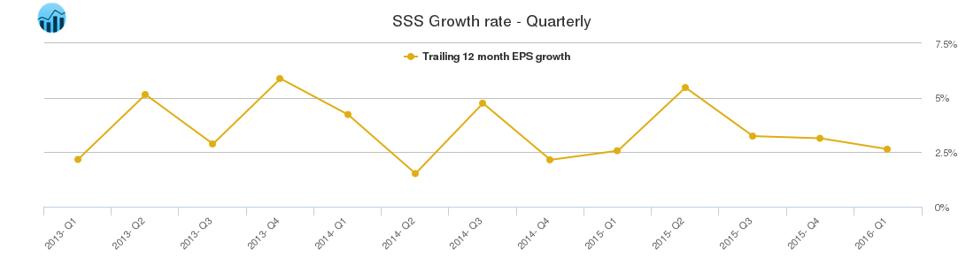 SSS Growth rate - Quarterly