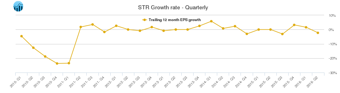STR Growth rate - Quarterly