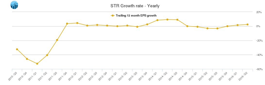 STR Growth rate - Yearly