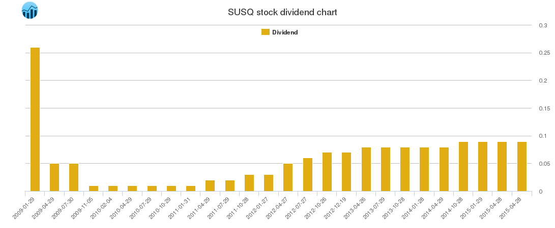 SUSQ Dividend Chart