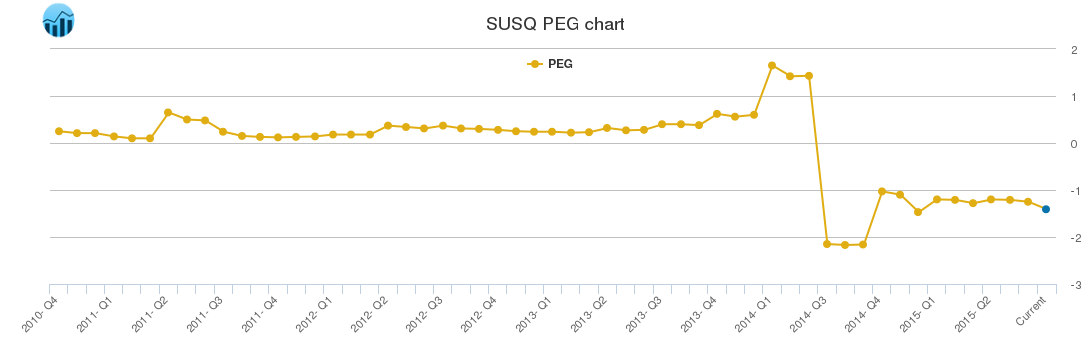 SUSQ PEG chart