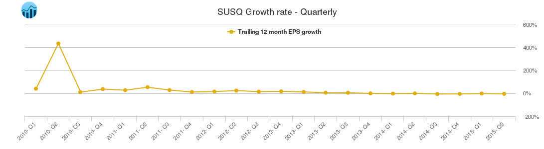 SUSQ Growth rate - Quarterly