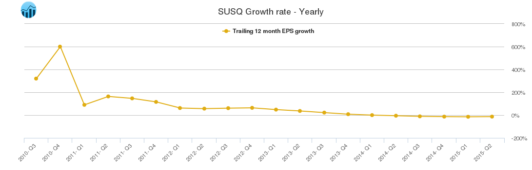 SUSQ Growth rate - Yearly