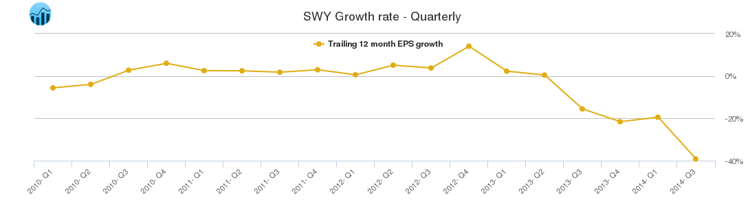SWY Growth rate - Quarterly