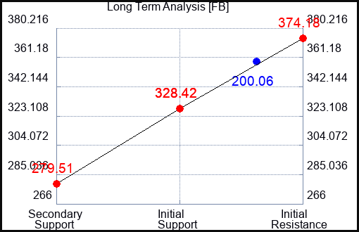 FB Long Term Analysis for March 5 2022