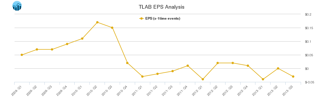 TLAB EPS Analysis