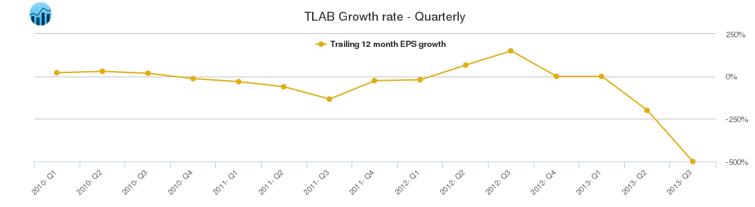 TLAB Growth rate - Quarterly