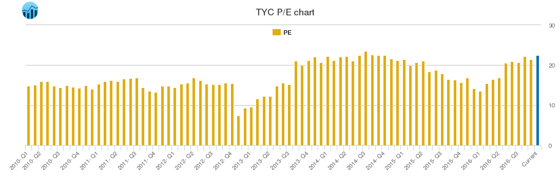 TYC PE chart