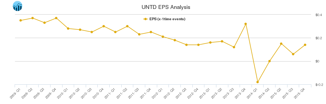 UNTD EPS Analysis