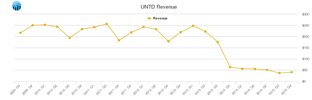 UNTD Revenue chart